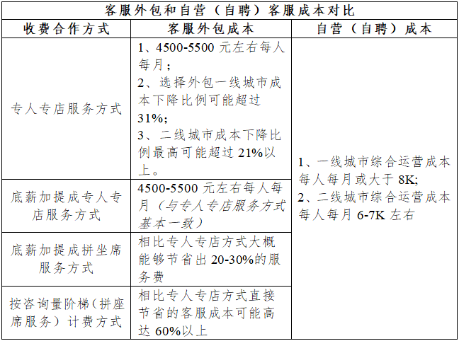 自聘客服与外包客服对比